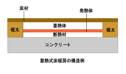 蓄熱式電気床暖房