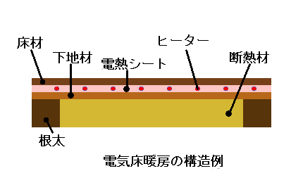 電気式床暖房パネルの構造